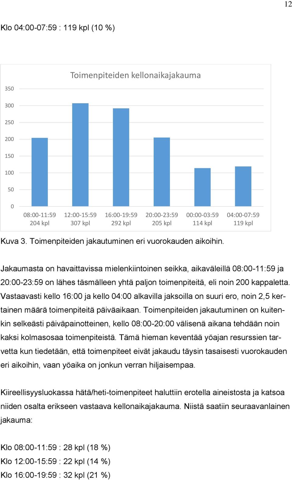 Jakaumasta on havaittavissa mielenkiintoinen seikka, aikaväleillä 08:00-:59 ja 20:00-23:59 on lähes täsmälleen yhtä paljon toimenpiteitä, eli noin 200 kappaletta.