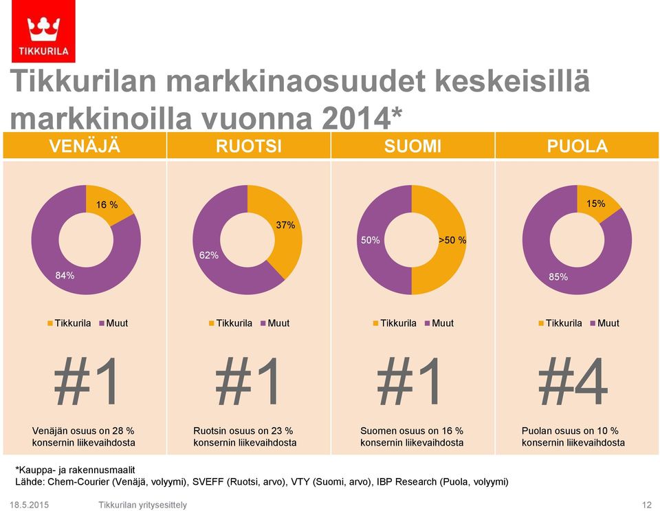 konsernin liikevaihdosta Suomen osuus on 16 % konsernin liikevaihdosta Puolan osuus on 10 % konsernin liikevaihdosta *Kauppa- ja