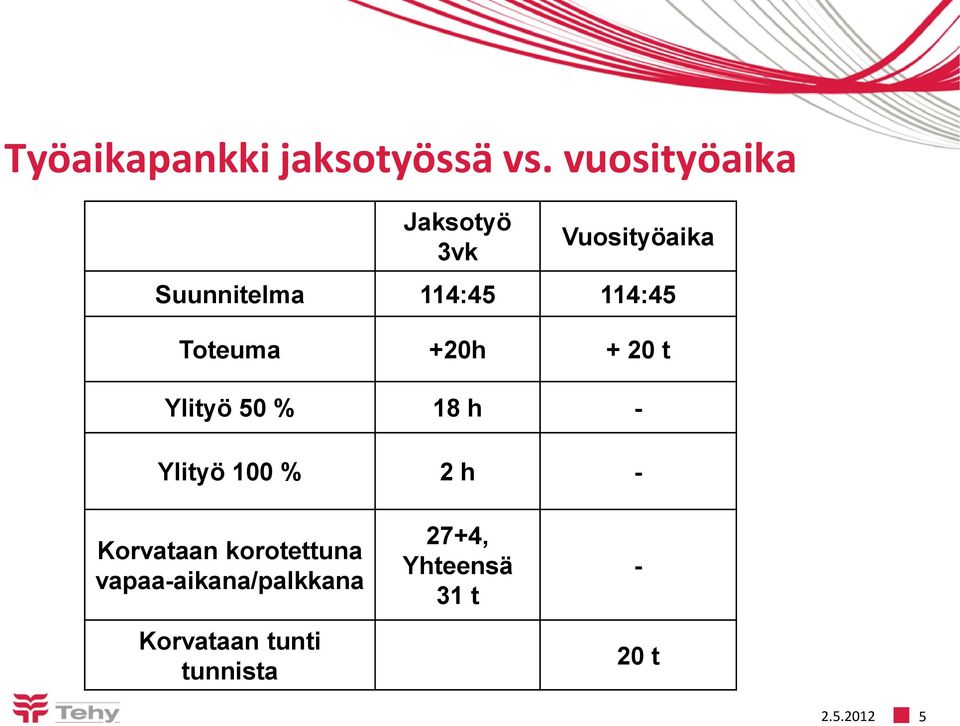 114:45 Toteuma +20h + 20 t Ylityö 50 % 18 h - Ylityö 100 % 2 h