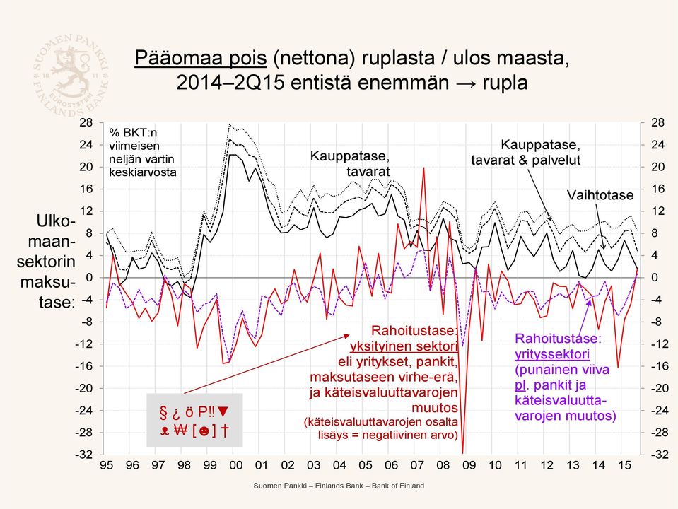 ! ᴥ [ ] Kauppatase, tavarat Rahoitustase: yksityinen sektori eli yritykset, pankit, maksutaseen virhe-erä, ja käteisvaluuttavarojen muutos