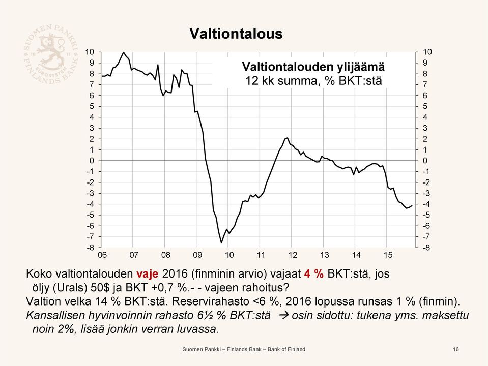 Valtion velka 1 % BKT:stä. Reservirahasto <6 %, 16 lopussa runsas 1 % (finmin).