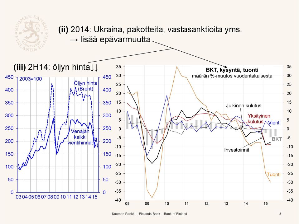 %-muutos vuodentakaisesta 3 3 3 3 1 Venäjän kaikki vientihinnat 3 3 1 1 1 - -1-1 Julkinen kulutus