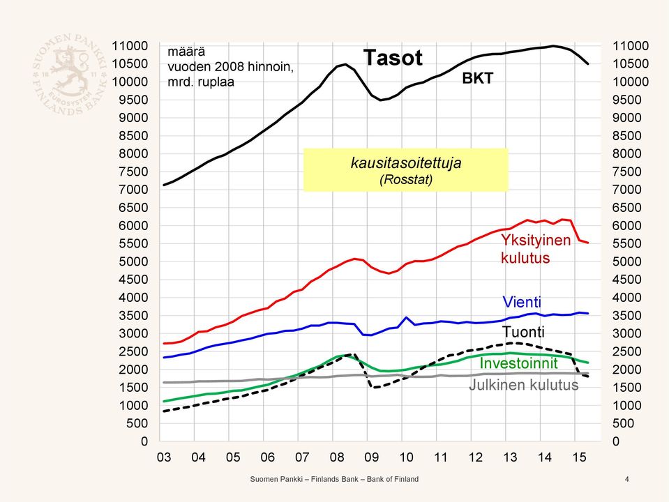 Vienti Tuonti Investoinnit Julkinen kulutus 3 6 7 8 9 1 11 1 13 1