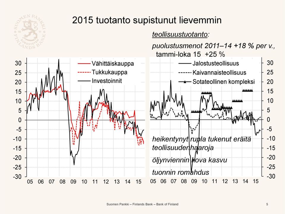 , tammi-loka 1 + % Jalostusteollisuus Kaivannaisteollisuus Sotateollinen kompleksi heikentynyt