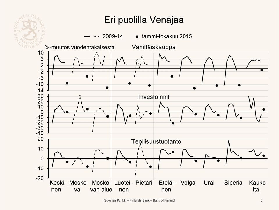 Teollisuustuotanto 1 Keski- Mosko- Mosko- Luotei- Pietari Eteläi- Volga