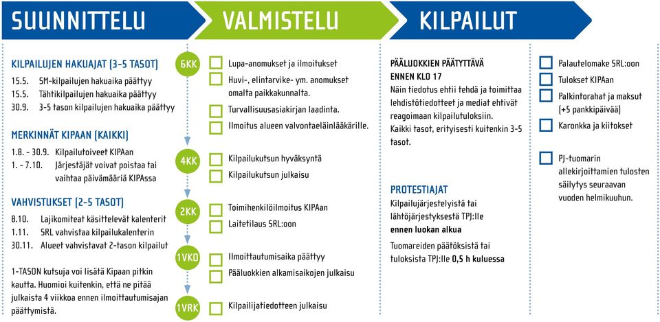 10. Lajikomiteat käsittelevät kalenterit 1.11. SRL vahvistaa kilpailukalenterin 30.11. Alueet vahvistavat 2-tason kilpailut 1-TASON kutsuja voi lisätä Kipaan pitkin kautta.