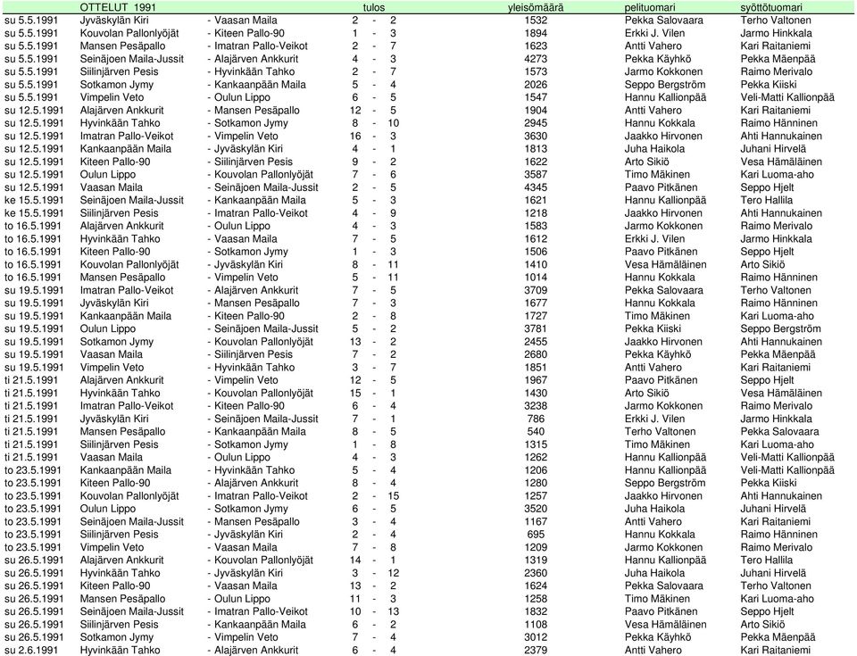 5.1991 Siilinjärven Pesis - Hyvinkään Tahko 2-7 1573 Jarmo Kokkonen Raimo Merivalo su 5.5.1991 Sotkamon Jymy - Kankaanpään Maila 5-4 2026 Seppo Bergström Pekka Kiiski su 5.5.1991 Vimpelin Veto - Oulun Lippo 6-5 1547 Hannu Kallionpää Veli-Matti Kallionpää su 12.