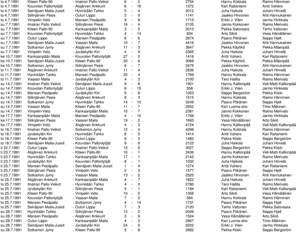 7.1991 Kiteen Pallo-90 - Kankaanpään Maila 3-5 2013 Pekka Salovaara Terho Valtonen su 7.7.1991 Kouvolan Pallonlyöjät - Hyvinkään Tahko 4-14 934 Arto Sikiö Vesa Hämäläinen su 7.7.1991 Oulun Lippo - Mansen Pesäpallo 6-6 2874 Paavo Pitkänen Seppo Hjelt su 7.