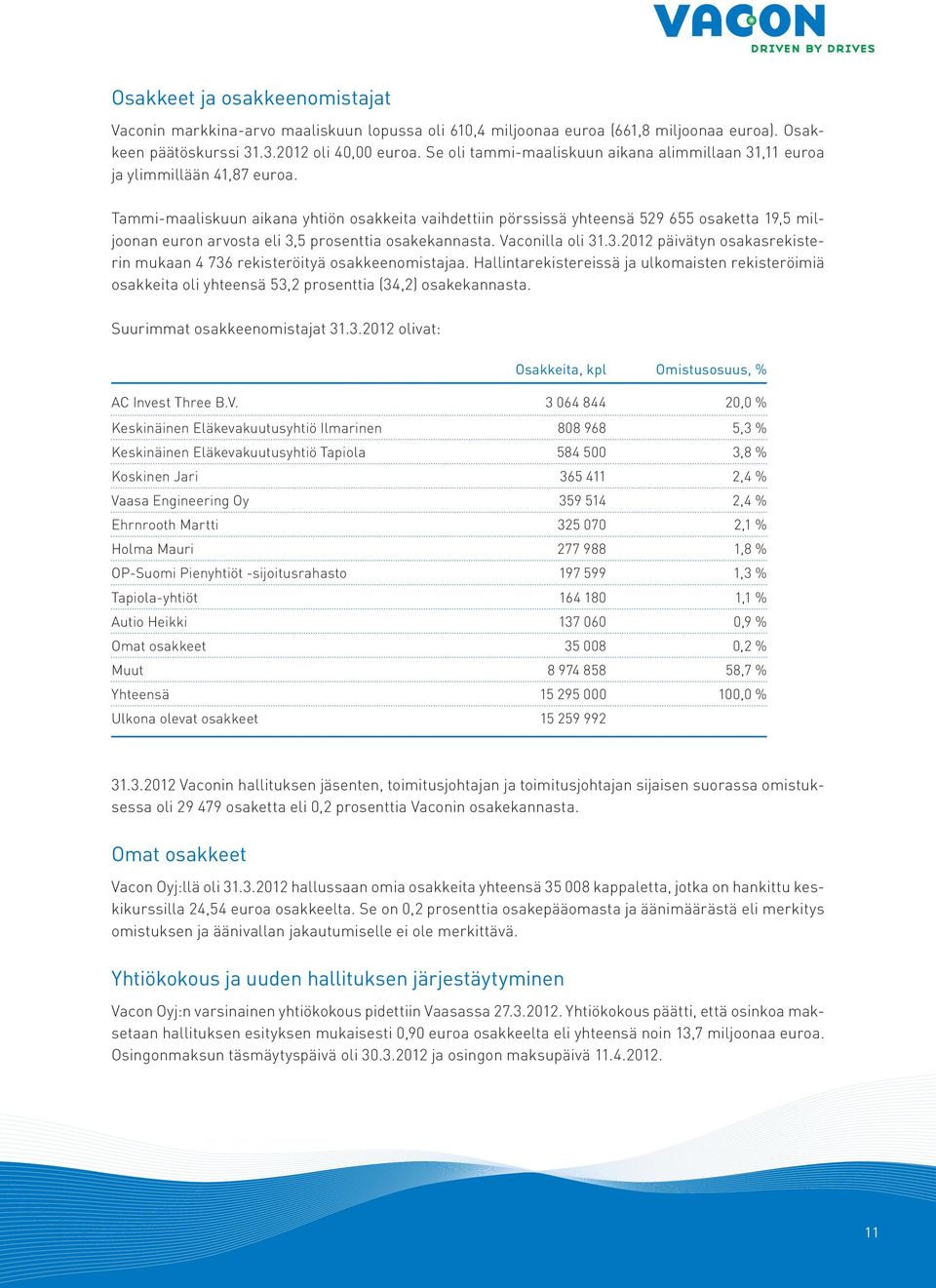 Tammi-maaliskuun aikana yhtiön osakkeita vaihdettiin pörssissä yhteensä 529 655 osaketta 19,5 miljoonan euron arvosta eli 3,5 prosenttia osakekannasta. Vaconilla oli 31.3.2012 päivätyn osakasrekisterin mukaan 4 736 rekisteröityä osakkeenomistajaa.