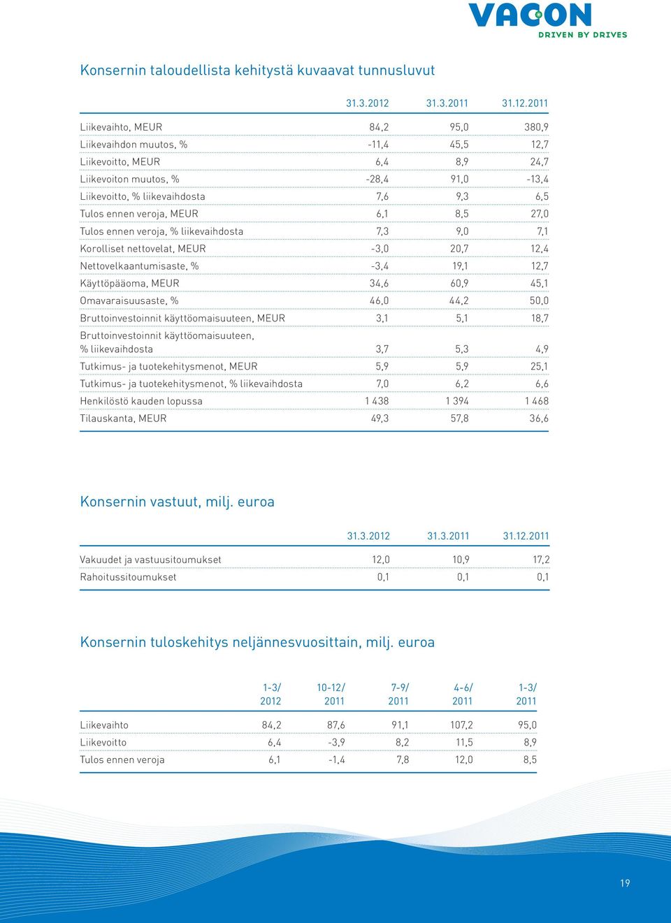 2011 Liikevaihto, MEUR 84,2 95,0 380,9 Liikevaihdon muutos, % -11,4 45,5 12,7 Liikevoitto, MEUR 6,4 8,9 24,7 Liikevoiton muutos, % -28,4 91,0-13,4 Liikevoitto, % liikevaihdosta 7,6 9,3 6,5 Tulos