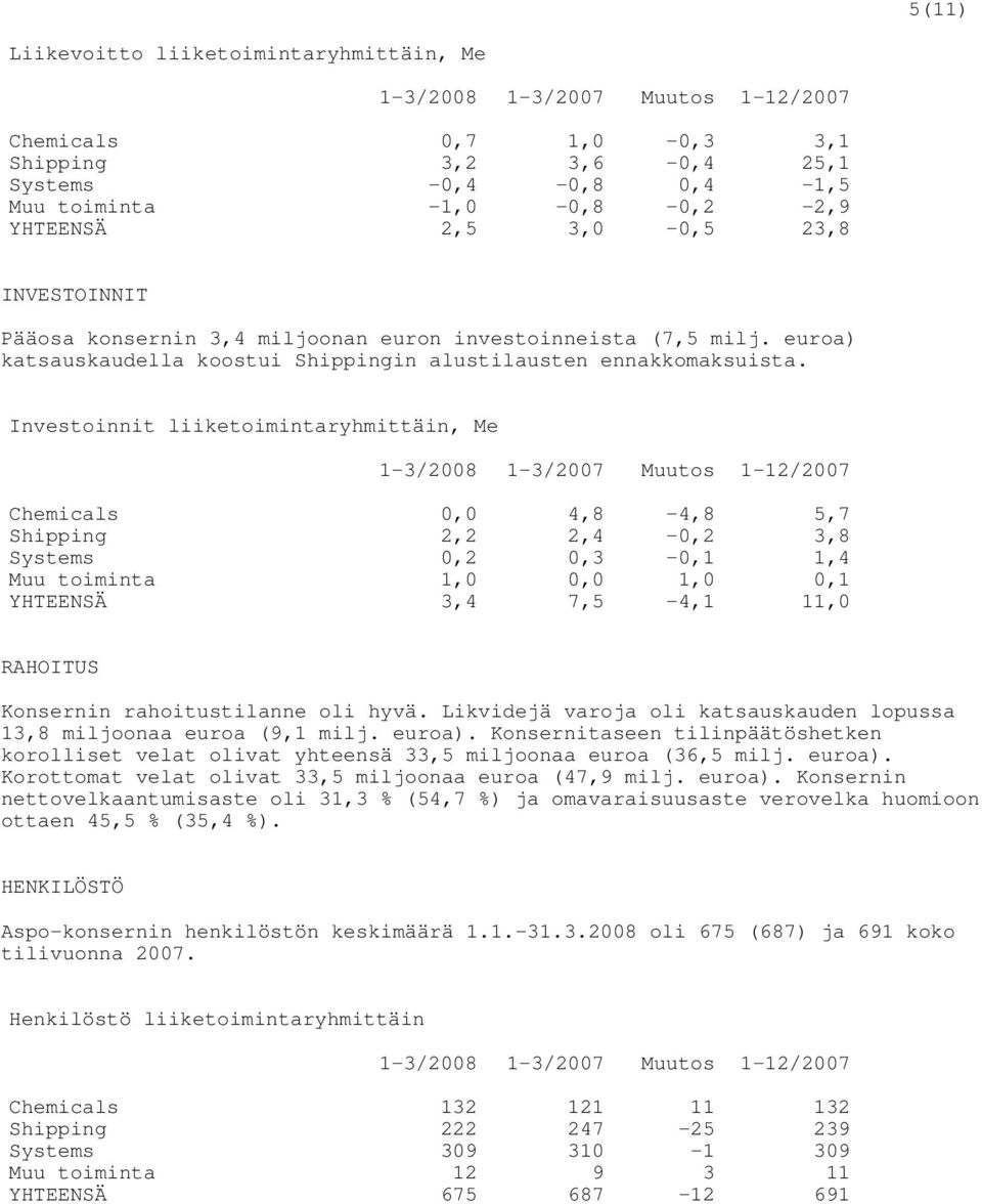 Investoinnit liiketoimintaryhmittäin, Me Chemicals 0,0 4,8-4,8 5,7 Shipping 2,2 2,4-0,2 3,8 Systems 0,2 0,3-0,1 1,4 Muu toiminta 1,0 0,0 1,0 0,1 YHTEENSÄ 3,4 7,5-4,1 11,0 RAHOITUS Konsernin