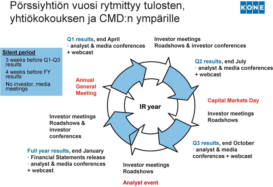 January Financial Statements release analyst & media conferences + webcast IR year Investor meetings Roadshows Analyst event Investor meetings Roadshows & investor