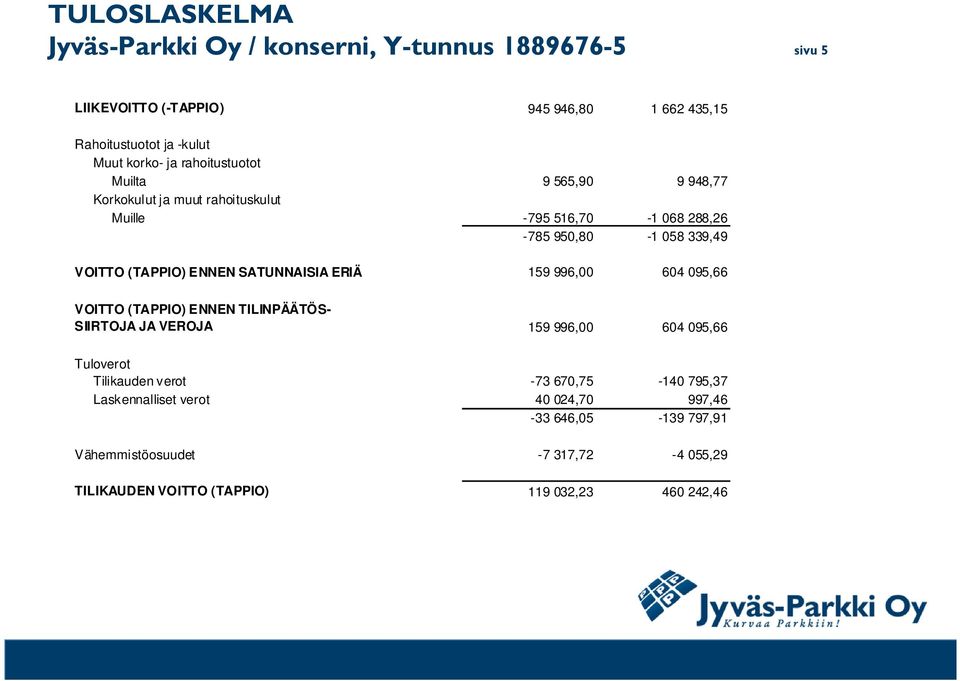 SATUNNAISIA ERIÄ 159 996,00 604 095,66 VOITTO (TAPPIO) ENNEN TILINPÄÄTÖS- SIIRTOJA JA VEROJA 159 996,00 604 095,66 Tuloverot Tilikauden verot -73