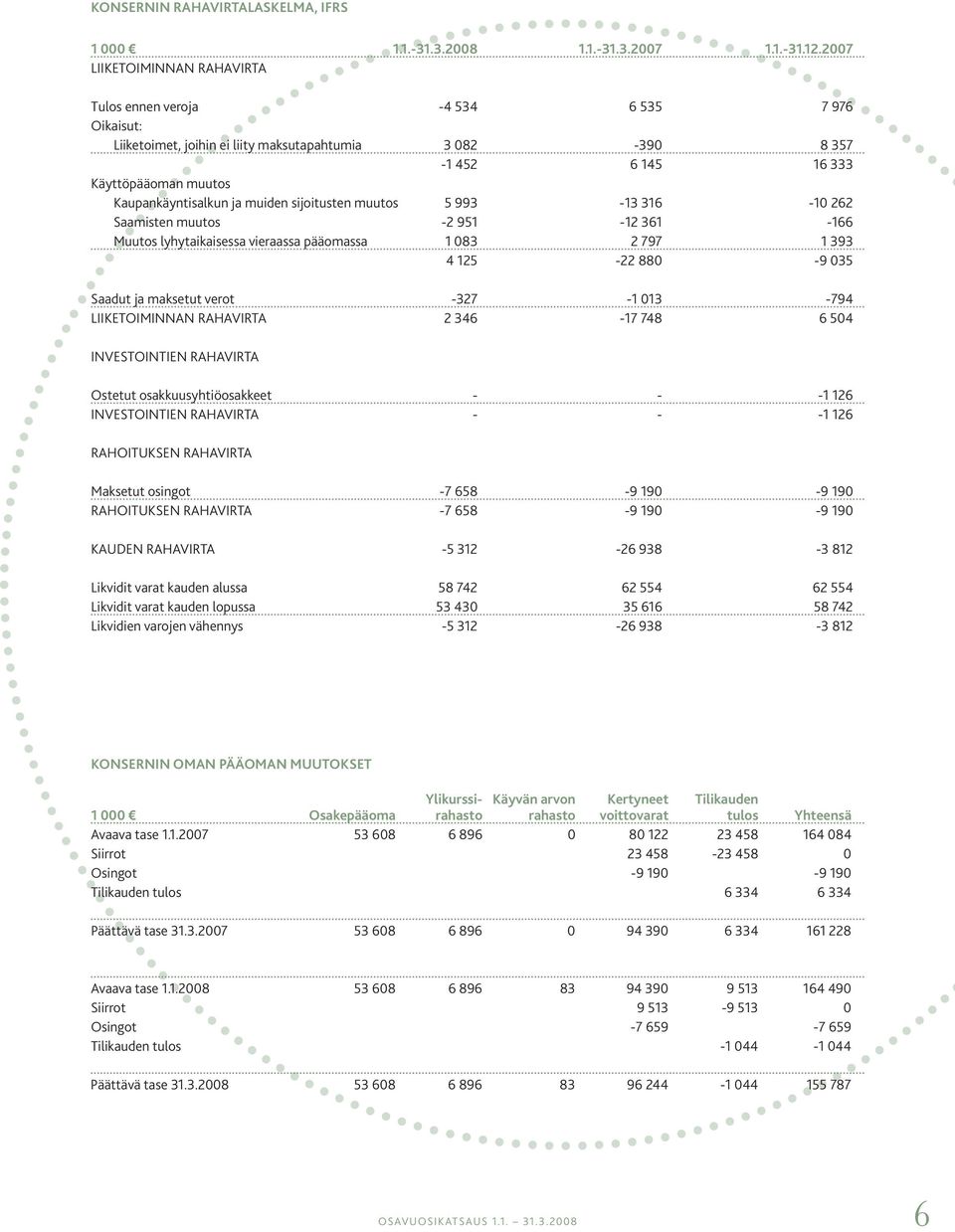 ja muiden sijoitusten muutos 5 993-13 316-10 262 Saamisten muutos -2 951-12 361-166 Muutos lyhytaikaisessa vieraassa pääomassa 1 083 2 797 1 393 4 125-22 880-9 035 Saadut ja maksetut verot -327-1