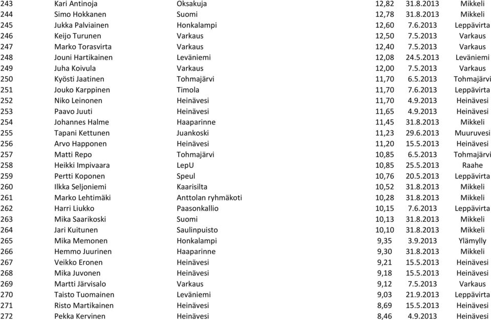 6.2013 Leppävirta 252 Niko Leinonen Heinävesi 11,70 4.9.2013 Heinävesi 253 Paavo Juuti Heinävesi 11,65 4.9.2013 Heinävesi 254 Johannes Halme Haaparinne 11,45 31.8.