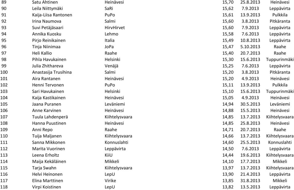 6.2013 Tuppurinmäki 99 Julia Zhithareva Venäjä 15,25 7.6.2013 Leppävirta 100 Anastasija Trusihina Salmi 15,20 3.8.2013 Pitkäranta 101 Aira Rantanen Heinävesi 15,20 4.9.2013 Heinävesi 102 Henni Tervonen PuPo 15,11 13.