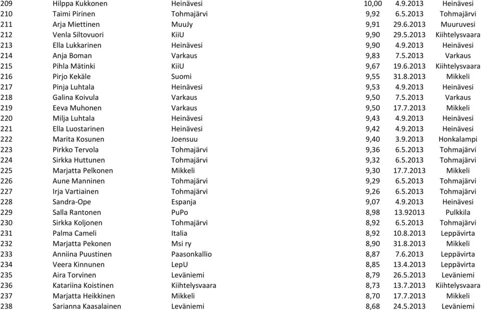 5.2013 Varkaus 219 Eeva Muhonen Varkaus 9,50 17.7.2013 Mikkeli 220 Milja Luhtala Heinävesi 9,43 4.9.2013 Heinävesi 221 Ella Luostarinen Heinävesi 9,42 4.9.2013 Heinävesi 222 Marita Kosunen Joensuu 9,40 3.