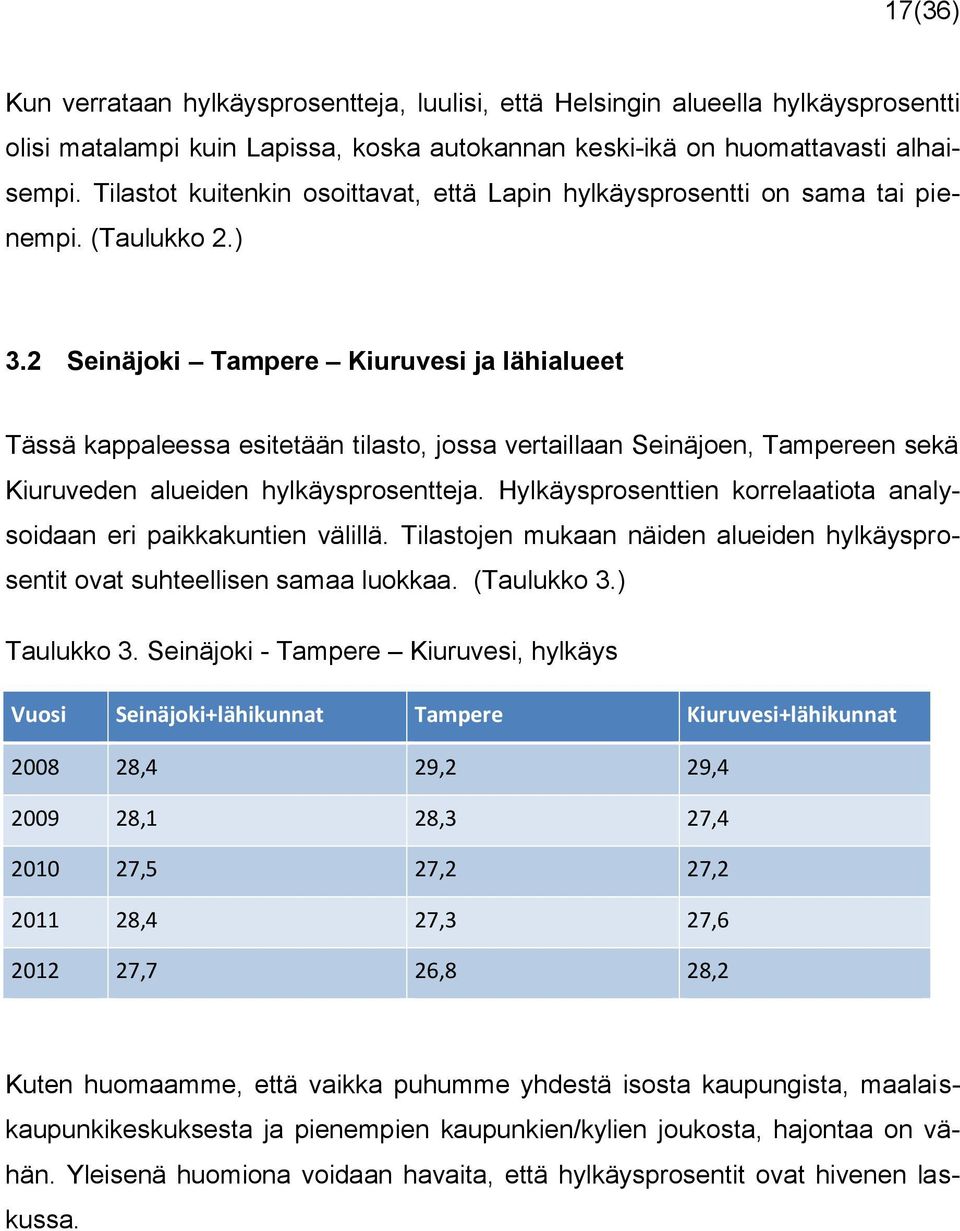 2 Seinäjoki Tampere Kiuruvesi ja lähialueet Tässä kappaleessa esitetään tilasto, jossa vertaillaan Seinäjoen, Tampereen sekä Kiuruveden alueiden hylkäysprosentteja.