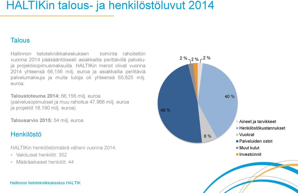 euroa (palvelusopimukset ja muu rahoitus 47,966 milj. euroa ja projektit 18,190 milj. euroa) 48 % 40 % Talousarvio 2015: 54 milj.