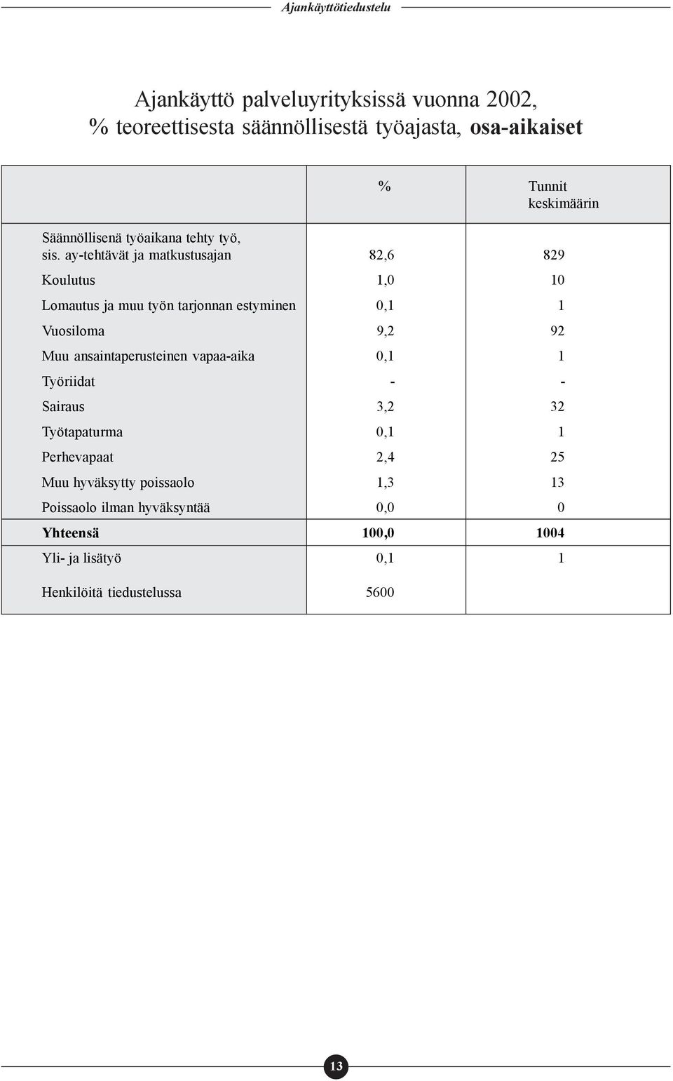 ay-tehtävät ja matkustusajan 82,6 829 Koulutus 1,0 10 Lomautus ja muu työn tarjonnan estyminen 0,1 1 Vuosiloma 9,2 92 Muu