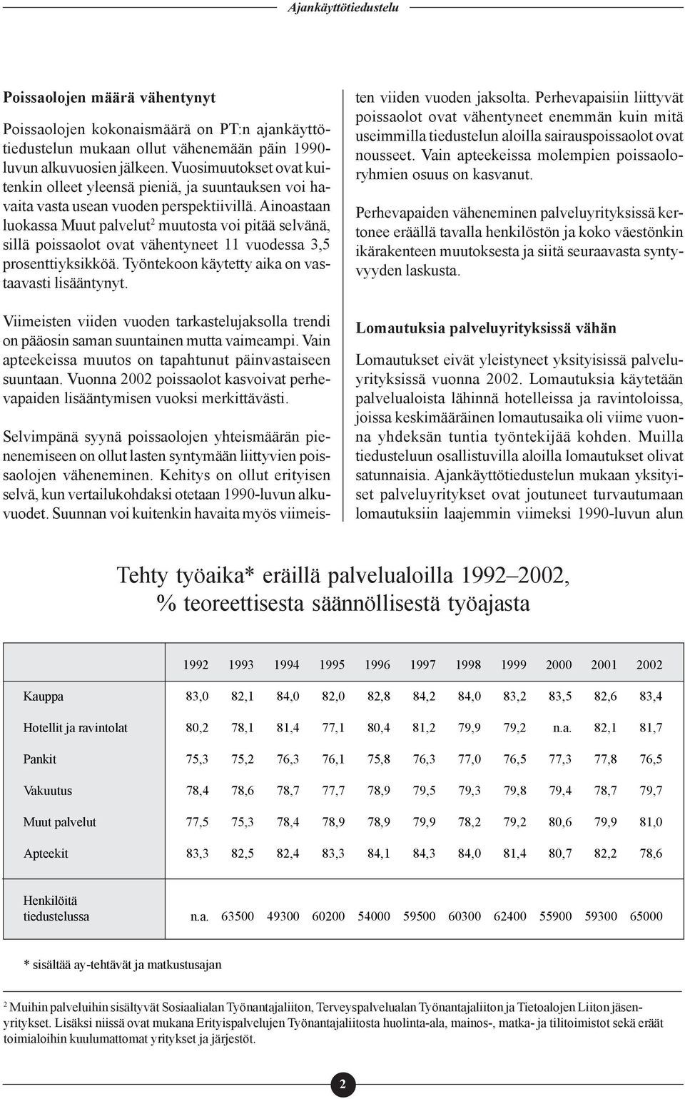 Ainoastaan luokassa Muut palvelut 2 muutosta voi pitää selvänä, sillä poissaolot ovat vähentyneet 11 vuodessa 3,5 prosenttiyksikköä. Työntekoon käytetty aika on vastaavasti lisääntynyt.