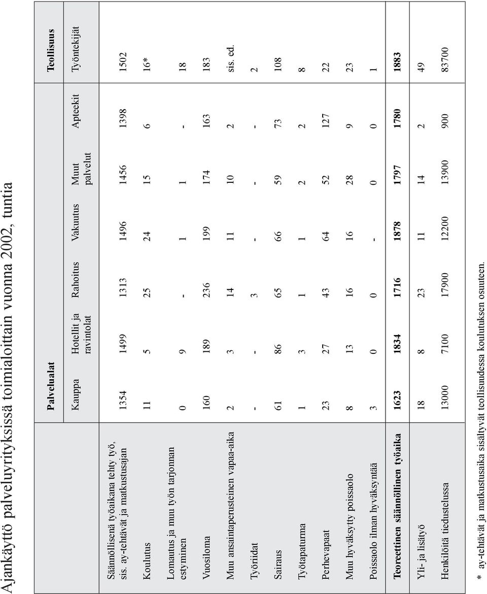 ay-tehtävät ja matkustusajan 1354 1499 1313 1496 1456 1398 1502 Koulutus 11 5 25 24 15 6 16* Lomautus ja muu työn tarjonnan estyminen 0 9-1 1-18 Vuosiloma 160 189 236 199 174 163 183 Muu