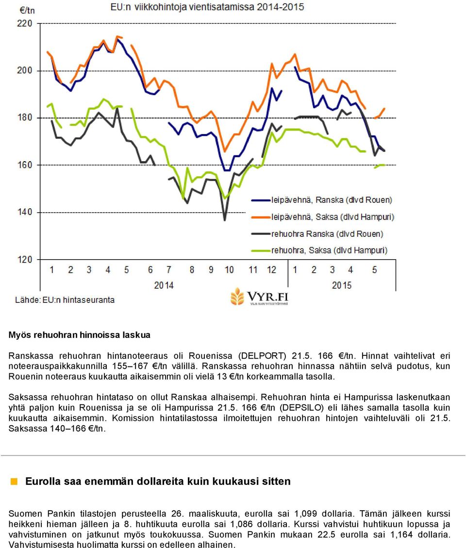 Rehuohran hinta ei Hampurissa laskenutkaan yhtä paljon kuin Rouenissa ja se oli Hampurissa 21.5. 166 /tn (DEPSILO) eli lähes samalla tasolla kuin kuukautta aikaisemmin.