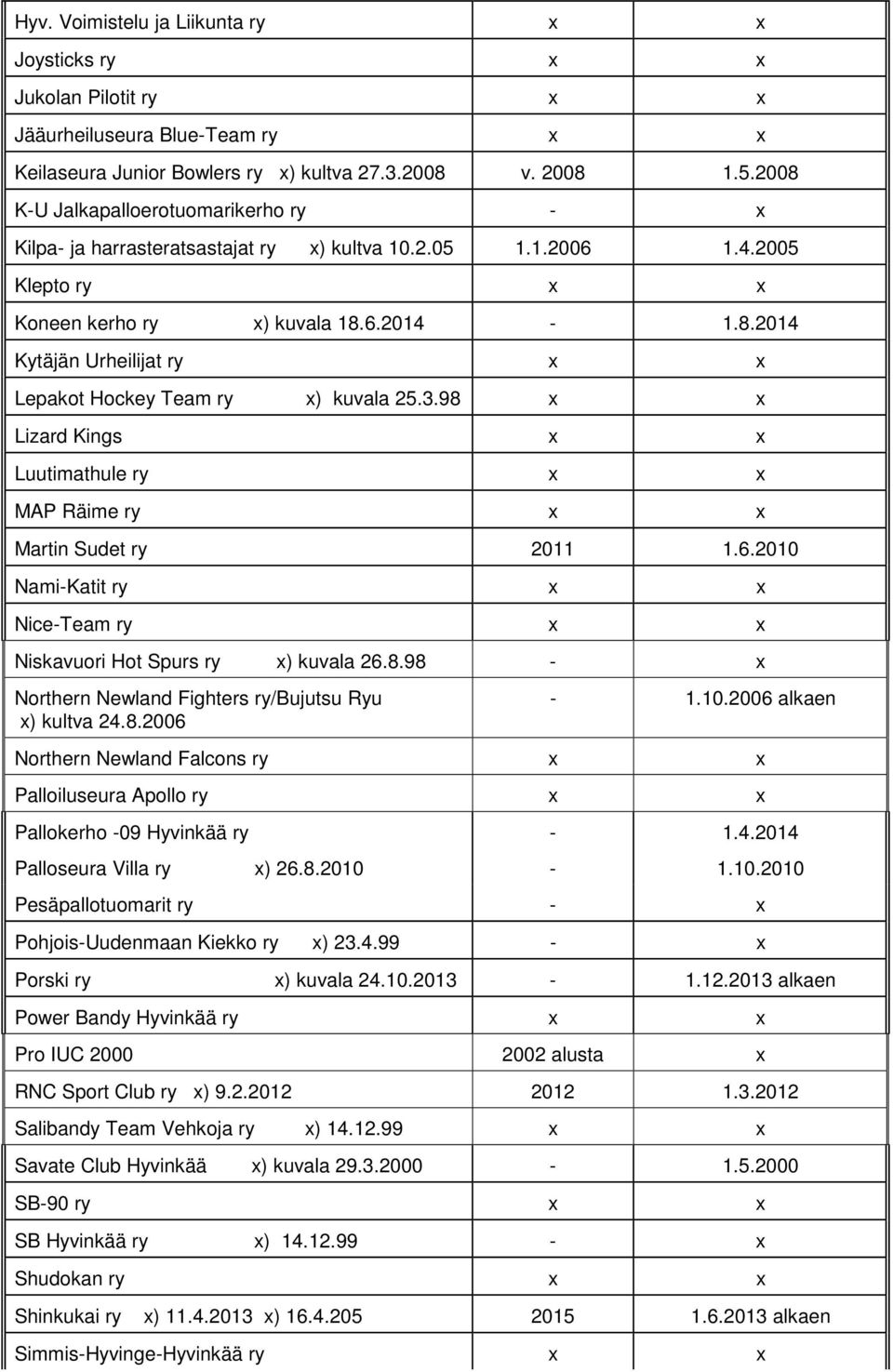 3.98 x x Lizard Kings x x Luutimathule ry x x MAP Räime ry x x Martin Sudet ry 2011 1.6.2010 Nami-Katit ry x x Nice-Team ry x x Niskavuori Hot Spurs ry x) kuvala 26.8.98 - x Northern Newland Fighters ry/bujutsu Ryu x) kultva 24.