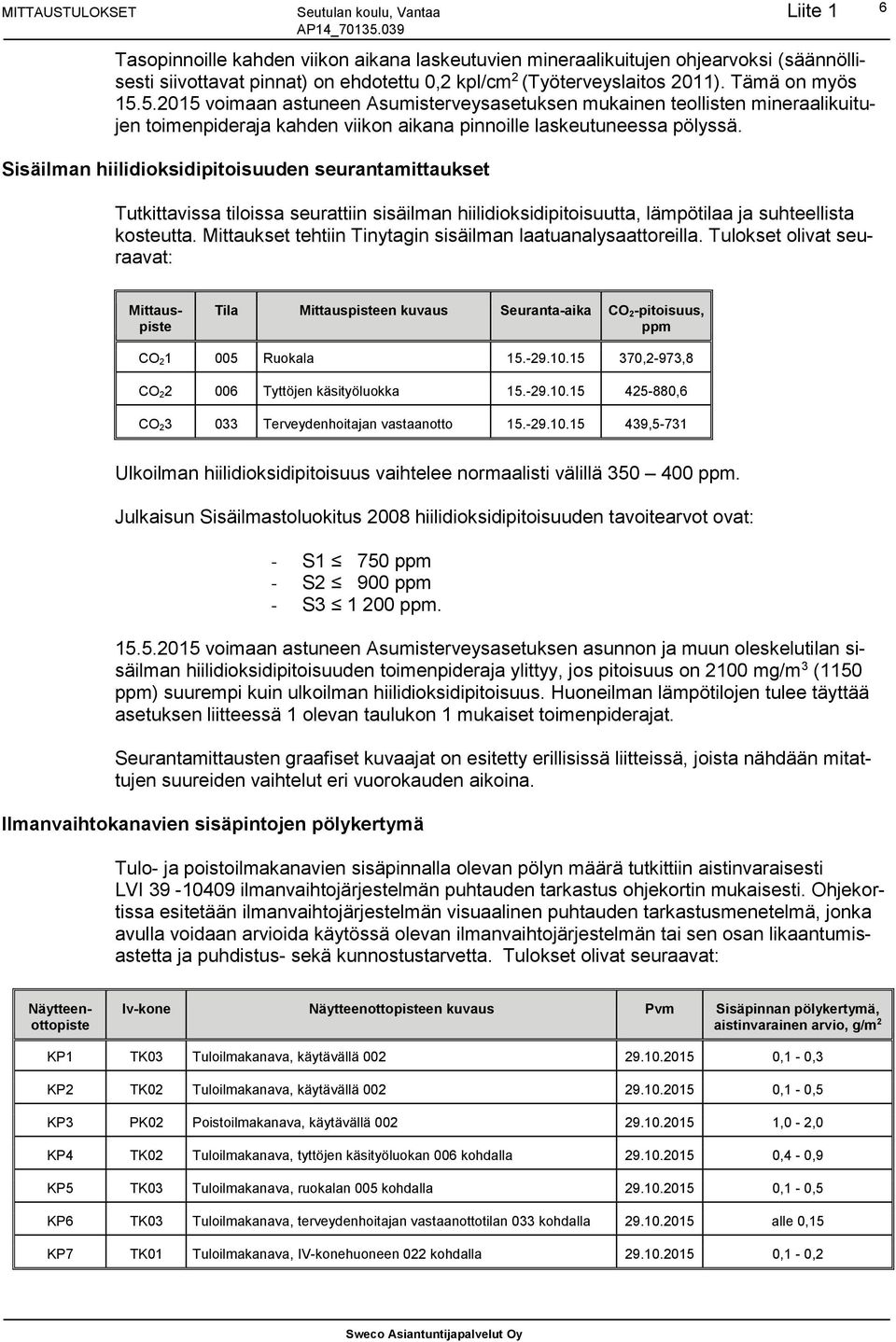 Sisäilman hiilidioksidipitoisuuden seurantamittaukset 6 Tutkittavissa tiloissa seurattiin sisäilman hiilidioksidipitoisuutta, lämpötilaa ja suhteellista kosteutta.