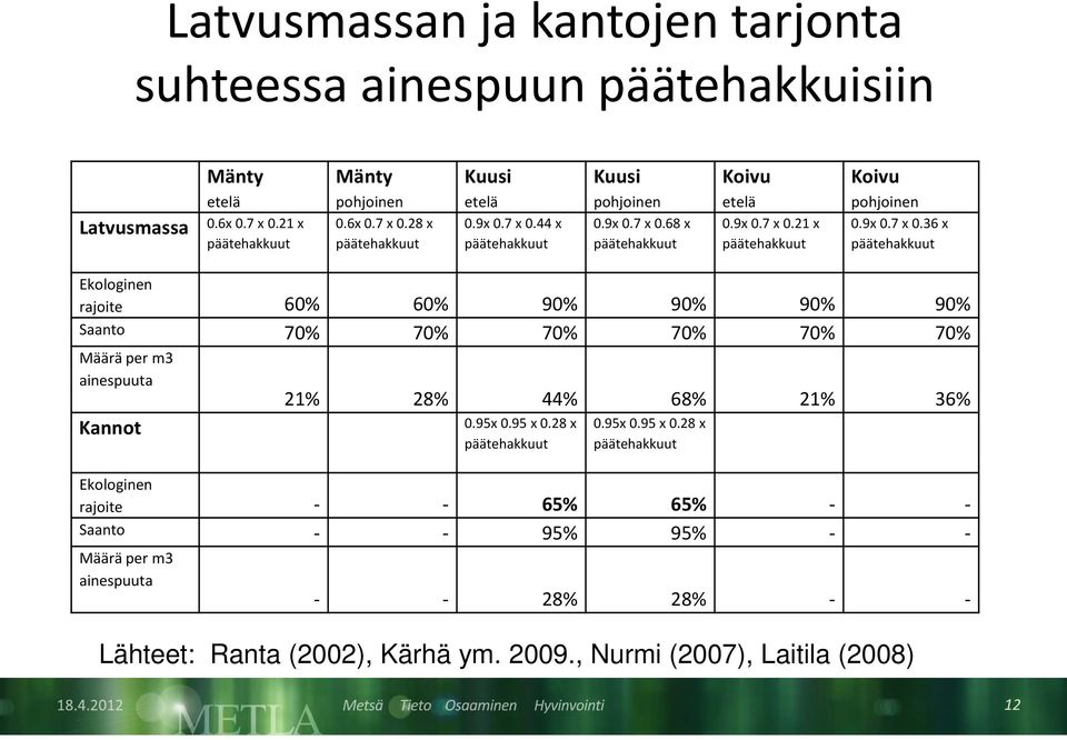 95x 0.95 x 0.28 x 0.95x 0.95 x 0.28 x Ekologinen rajoite - - 65% 65% - - Saanto - - 95% 95% - - Määrä per m3 ainespuuta - - 28% 28% - - Lähteet: Ranta (2002), Kärhä ym.