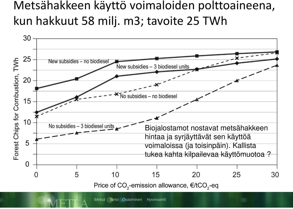 m3; tavoite 25 TWh Biojalostamot nostavat metsähakkeen