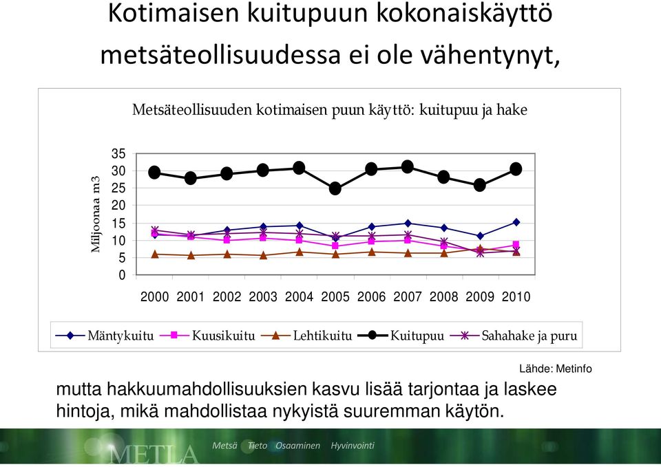 2005 2006 2007 2008 2009 2010 Mäntykuitu Kuusikuitu Lehtikuitu Kuitupuu Sahahake ja puru Lähde: