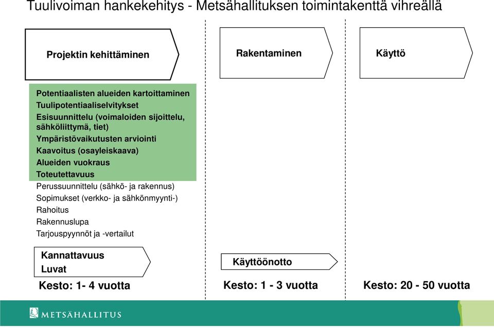 Kaavoitus (osayleiskaava) Alueiden vuokraus Toteutettavuus Perussuunnittelu (sähkö- ja rakennus) Sopimukset (verkko- ja sähkönmyynti-)