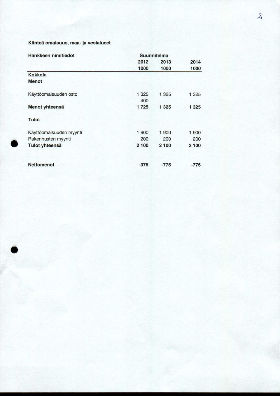 Menot yhteensä 1 725 1 325 1 325 Tulot Käyttöomaisuuden myynti 1 9 1 9 1
