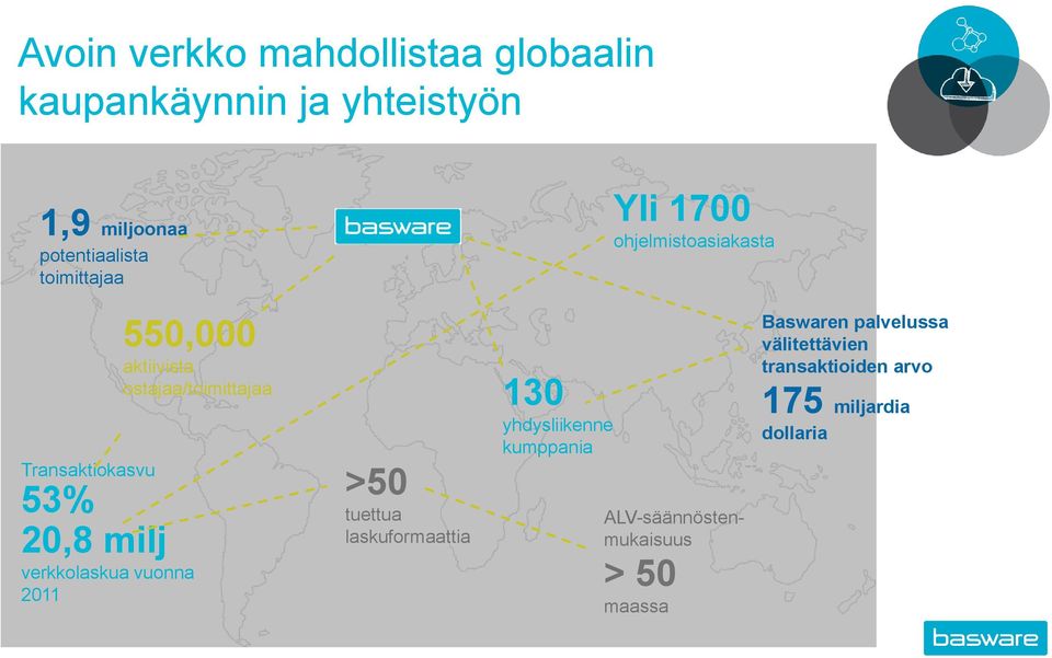53% 20,8 milj verkkolaskua vuonna 2011 >50 tuettua laskuformaattia 130 yhdysliikenne kumppania