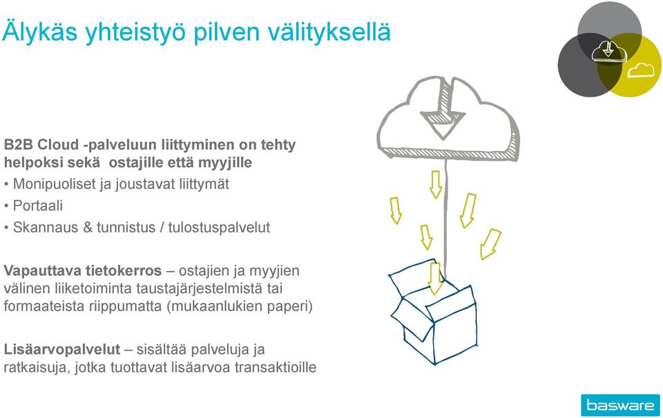 tietokerros ostajien ja myyjien välinen liiketoiminta taustajärjestelmistä tai formaateista riippumatta