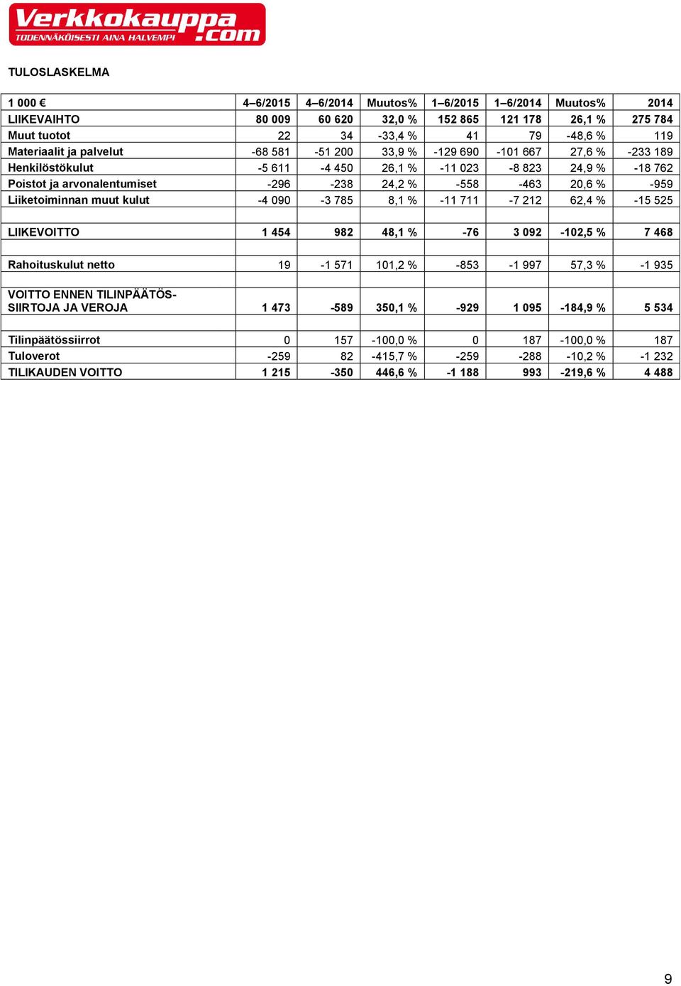 Liiketoiminnan muut kulut -4 090-3 785 8,1 % -11 711-7 212 62,4 % -15 525 LIIKEVOITTO 1 454 982 48,1 % -76 3 092-102,5 % 7 468 Rahoituskulut netto 19-1 571 101,2 % -853-1 997 57,3 % -1 935 VOITTO