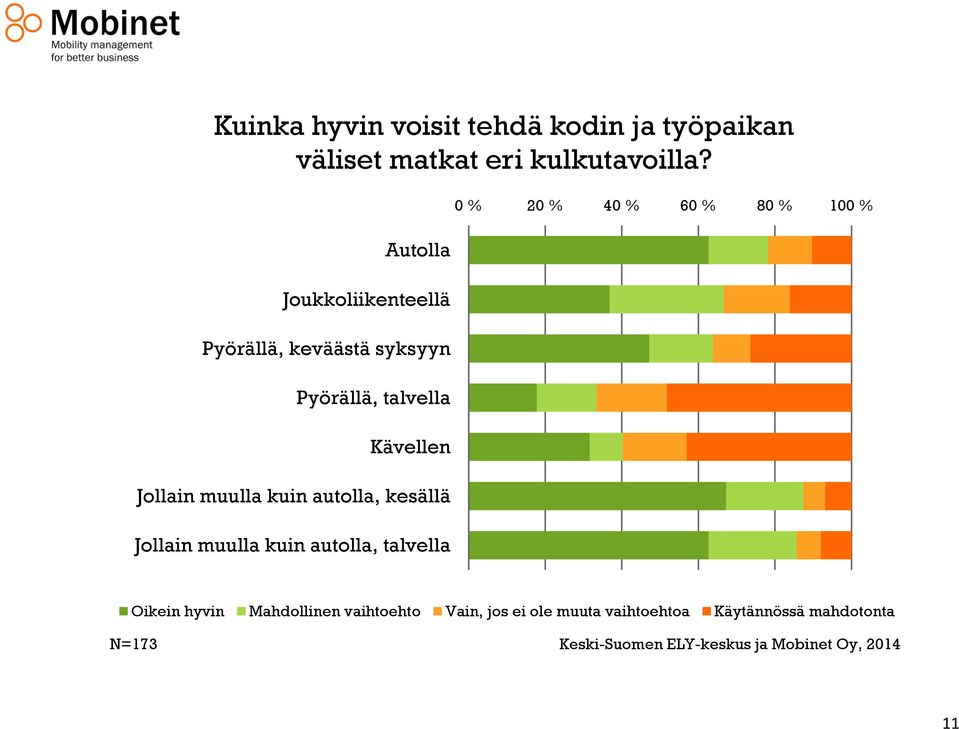 autolla, kesällä Jollain muulla kuin autolla, talvella 0 % 20 % 40 % 60 % 80 % 100 % Oikein hyvin