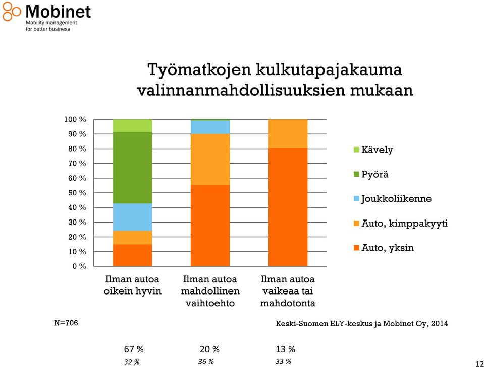 Ilman autoa oikein hyvin Ilman autoa mahdollinen vaihtoehto Ilman autoa vaikeaa tai