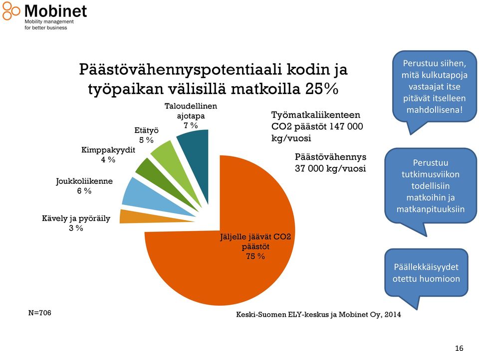 Päästövähennys 37 000 kg/vuosi Perustuu siihen, mitä kulkutapoja vastaajat itse pitävät itselleen mahdollisena!