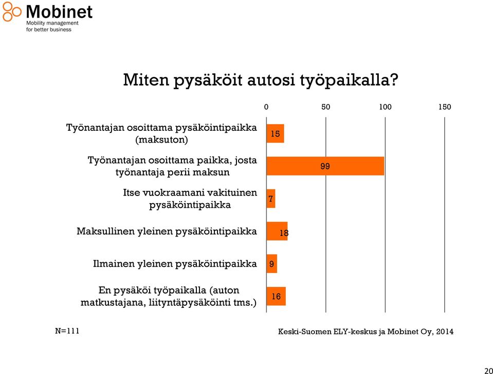 työnantaja perii maksun 99 Itse vuokraamani vakituinen pysäköintipaikka 7 Maksullinen yleinen