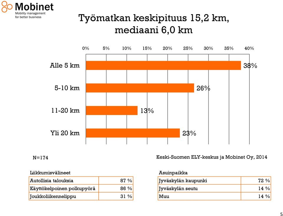 Oy, 2014 Liikkumisvälineet Asuinpaikka Autollisia talouksia 87 % Jyväskylän kaupunki 72