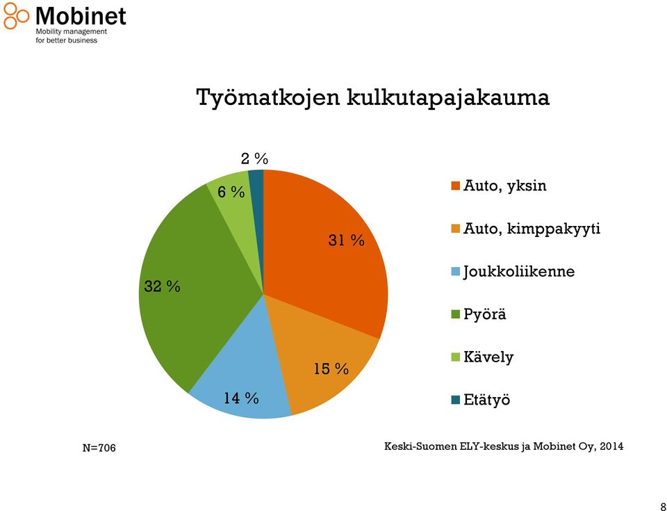 Joukkoliikenne Pyörä 15 % Kävely 14 %