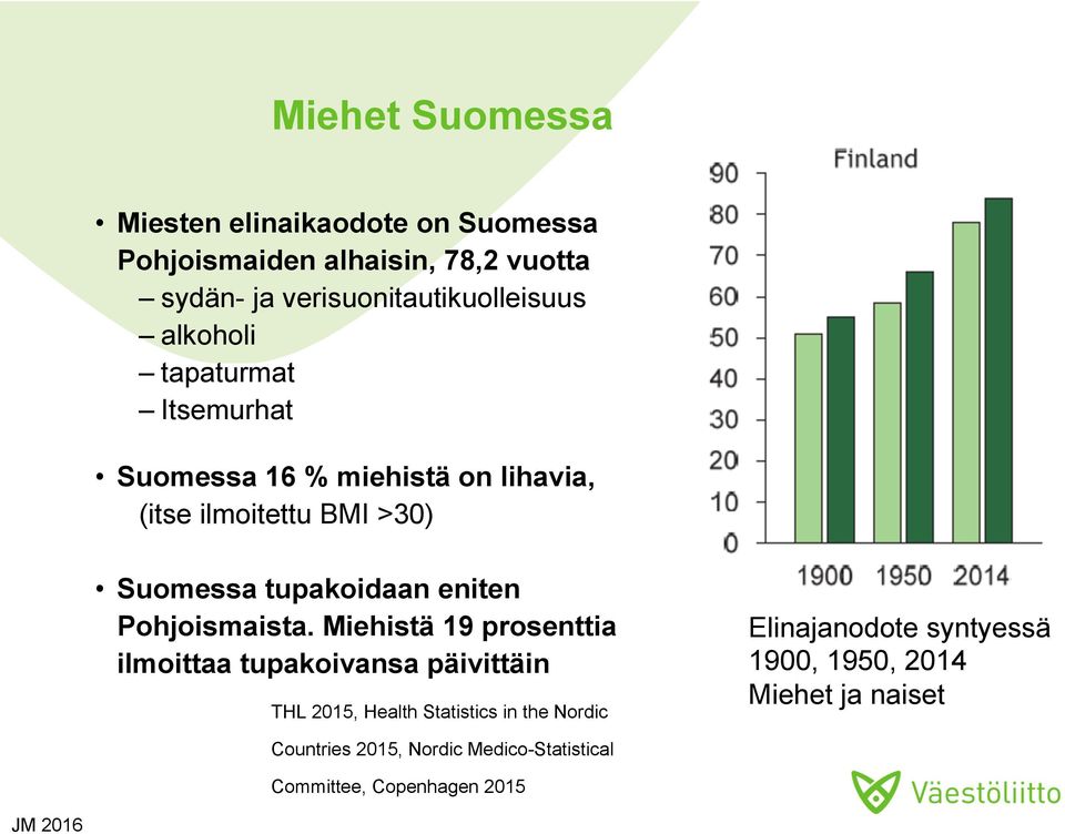 Suomessa tupakoidaan eniten Pohjoismaista.