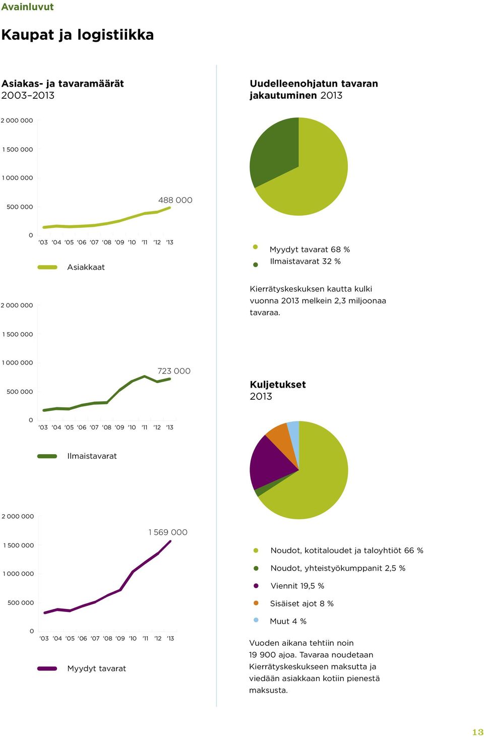 1 500 000 1 000 000 500 000 723 000 Kuljetukset 2013 0 '03 '04 '05 '06 '07 '08 '09 '10 '11 '12 '13 Ilmaistavarat 2 000 000 1 569 000 1 500 000 Noudot, kotitaloudet ja taloyhtiöt 66 % 1 000 000