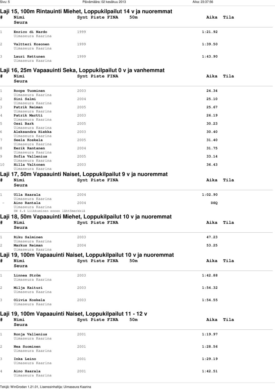 10 3 Patrik Reiman 2005 25.67 4 Patrik Martti 2003 26.19 5 Ossi Bark 2005 30.23 6 Aleksandra Hiekka 2003 30.40 7 Seela Koskela 2005 31.40 8 Eerik Rantanen 2004 31.75 9 Sofia Vallenius 2005 33.