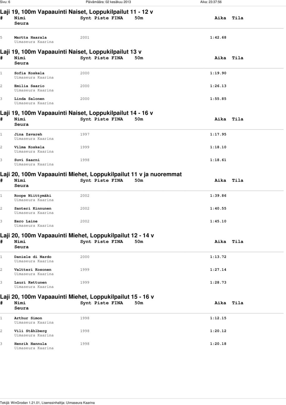 85 Laji 19, 100m Vapaauinti Naiset, Loppukilpailut 14-16 v 1 Jina Zavareh 1997 1:17.95 2 Vilma Koskela 1999 1:18.10 3 Suvi Saarni 1998 1:18.