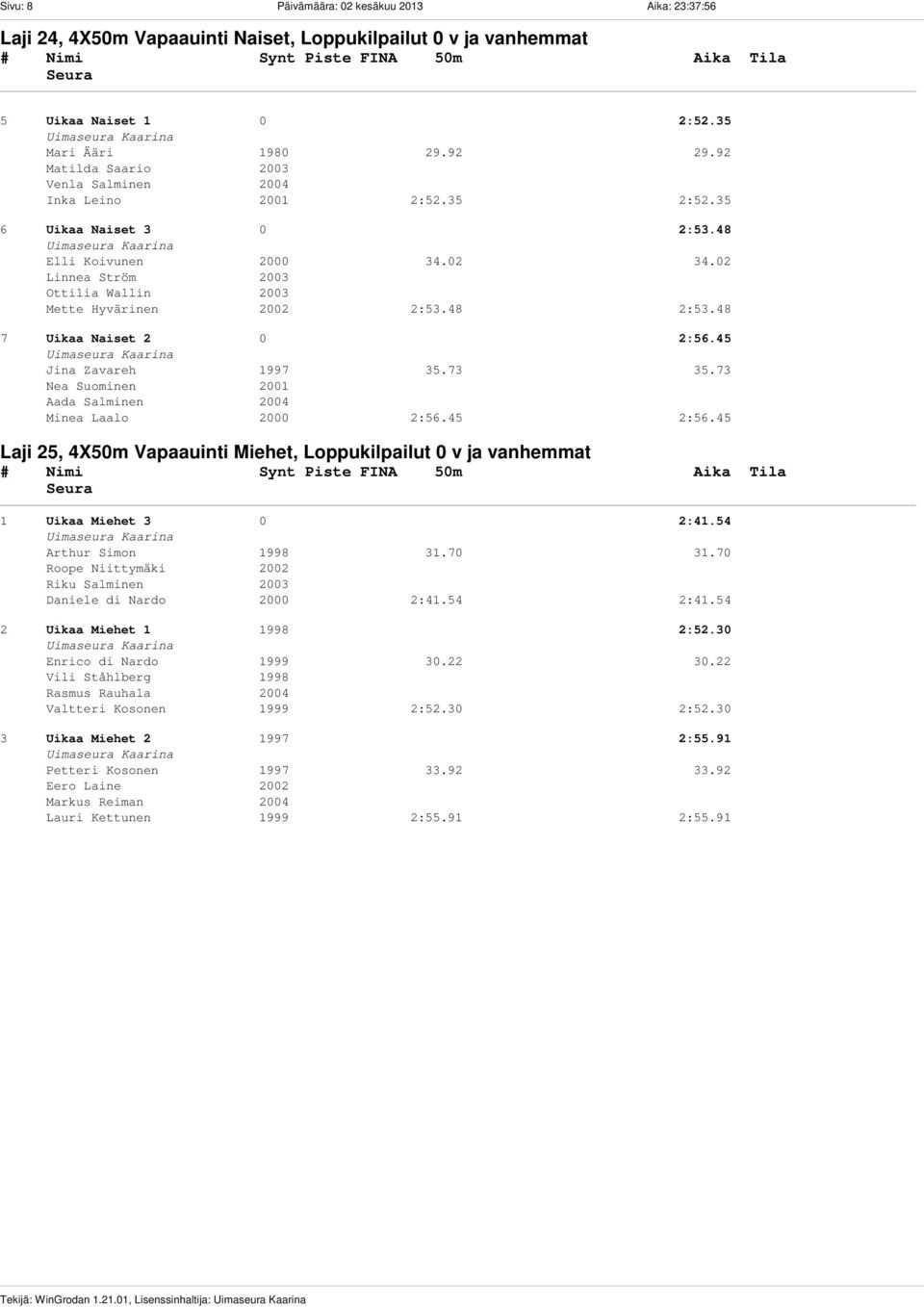 02 Linnea Ström 2003 Ottilia Wallin 2003 Mette Hyvärinen 2002 2:53.48 2:53.48 7 Uikaa Naiset 2 0 2:56.45 Jina Zavareh 1997 35.73 35.73 Nea Suominen 2001 Aada Salminen 2004 Minea Laalo 2000 2:56.