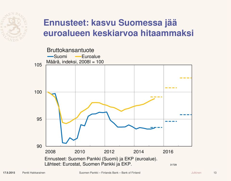100 95 90 2008 2010 2012 2014 2016 Ennusteet: Suomen Pankki