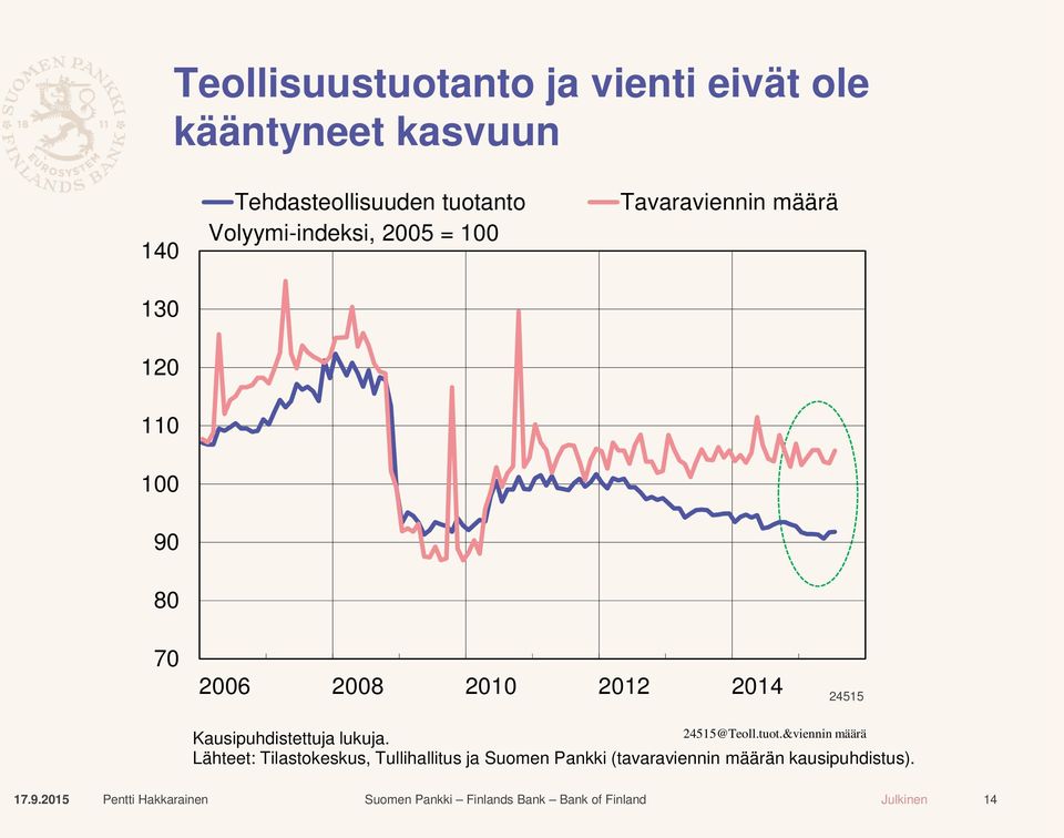 2008 2010 2012 2014 24515 Kausipuhdistettuja lukuja. 24515@Teoll.tuot.